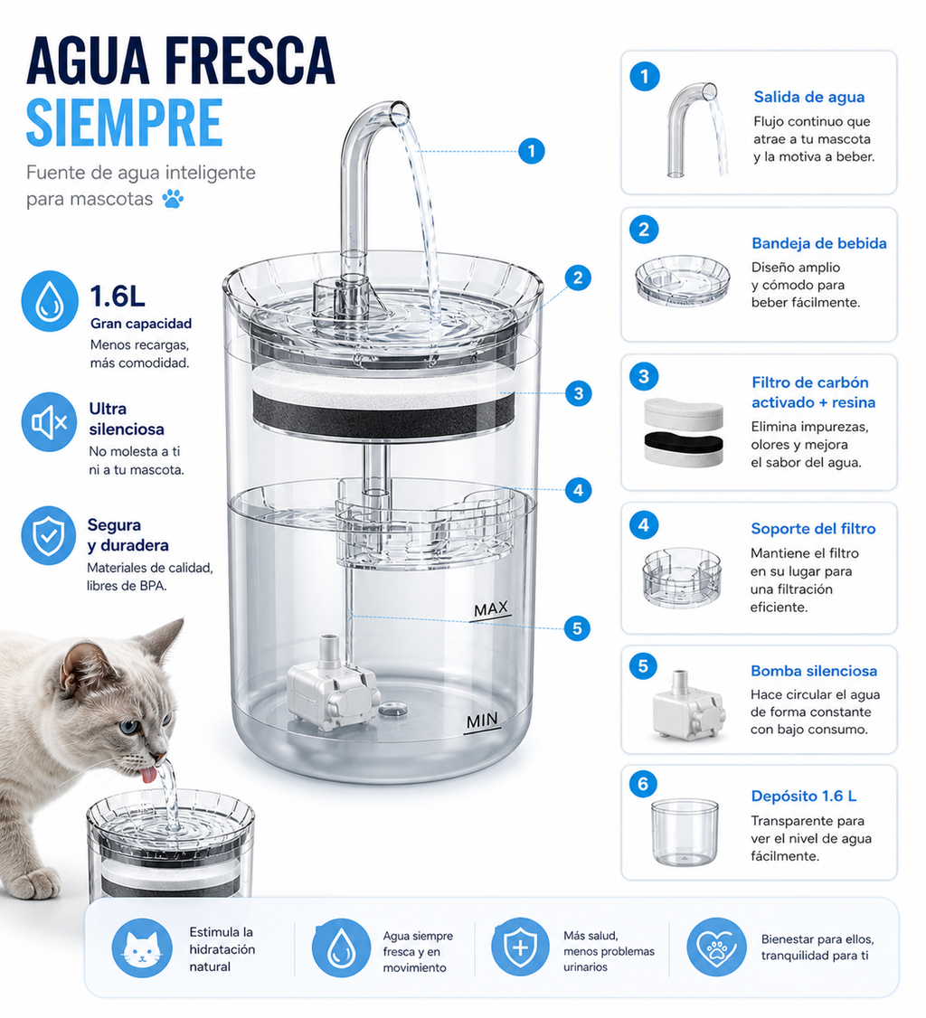 Fuente de Agua para Mascotas 1.6 L – Flujo Continuo USB